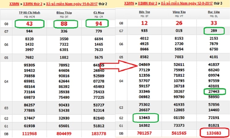 Bảng thống kê soi cầu xổ số ba miền hàng ngày cực hữu ích cho đề thủ