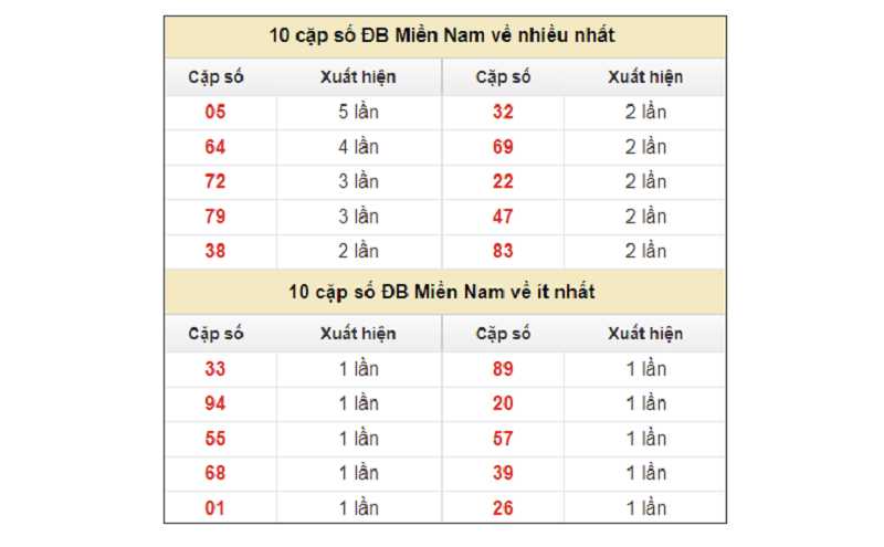 Các cách dự đoán xổ số miền Bắc chính xác nhất