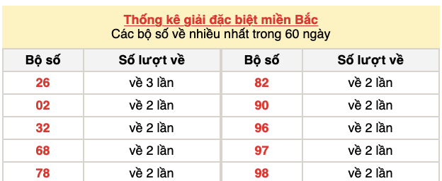 Soi cầu theo giải đặc biệt dễ trúng lớn